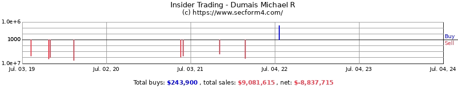 Insider Trading Transactions for Dumais Michael R