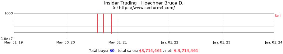 Insider Trading Transactions for Hoechner Bruce D.