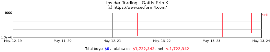 Insider Trading Transactions for Gattis Erin K