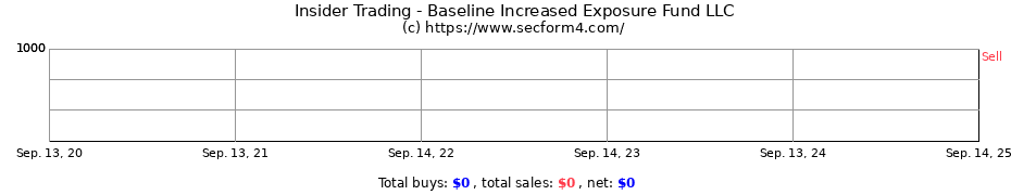 Insider Trading Transactions for Baseline Increased Exposure Fund LLC