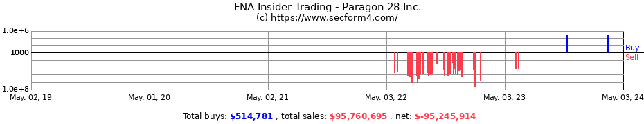 Insider Trading Transactions for Paragon 28, Inc.
