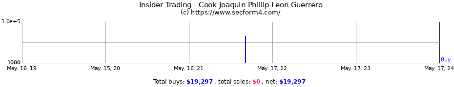 Insider Trading Transactions for Cook Joaquin Phillip Leon Guerrero