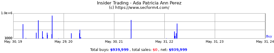 Insider Trading Transactions for Ada Patricia Ann Perez