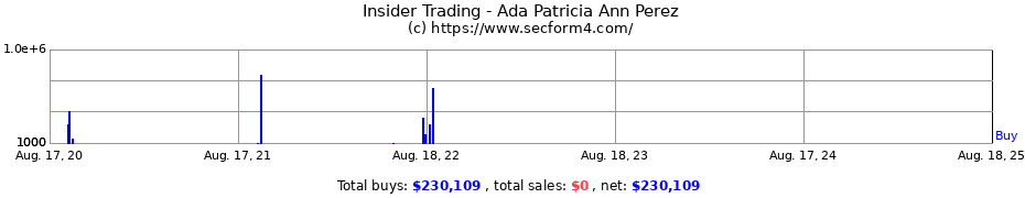 Insider Trading Transactions for Ada Patricia Ann Perez