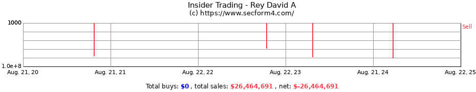 Insider Trading Transactions for Rey David A