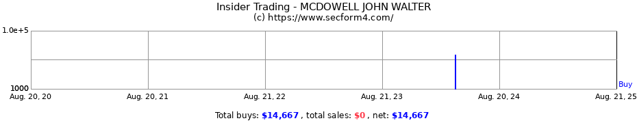 Insider Trading Transactions for MCDOWELL JOHN WALTER