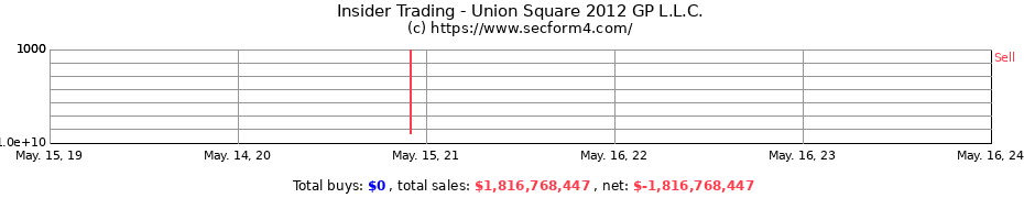Insider Trading Transactions for Union Square 2012 GP L.L.C.
