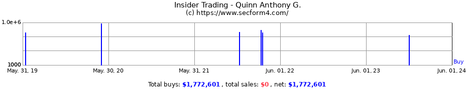 Insider Trading Transactions for Quinn Anthony G.