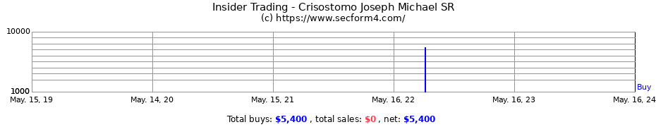 Insider Trading Transactions for Crisostomo Joseph Michael SR
