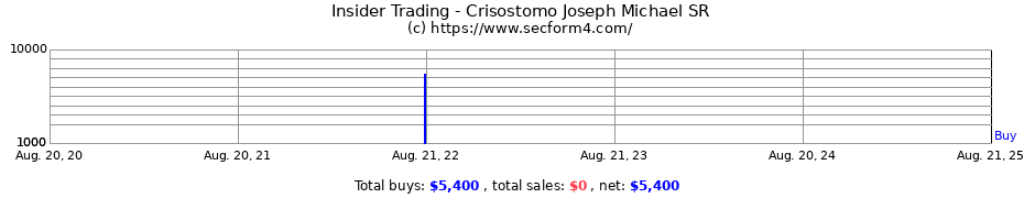 Insider Trading Transactions for Crisostomo Joseph Michael SR