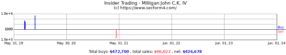 Insider Trading Transactions for Milligan John C.K. IV