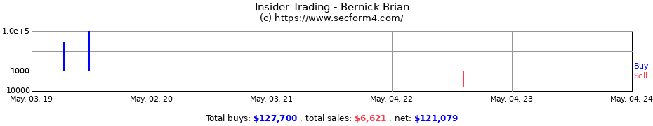 Insider Trading Transactions for Bernick Brian