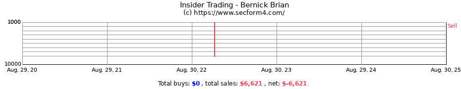 Insider Trading Transactions for Bernick Brian