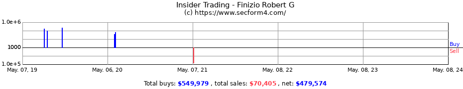 Insider Trading Transactions for Finizio Robert G