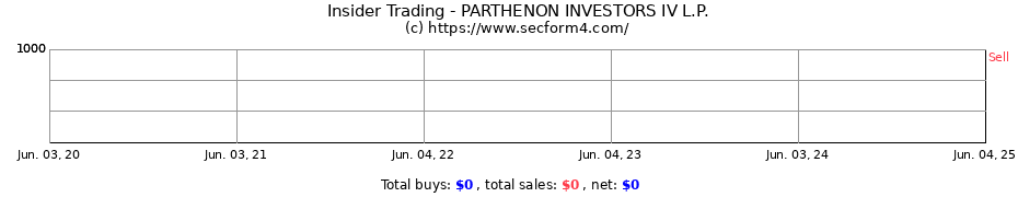 Insider Trading Transactions for PARTHENON INVESTORS IV L.P.