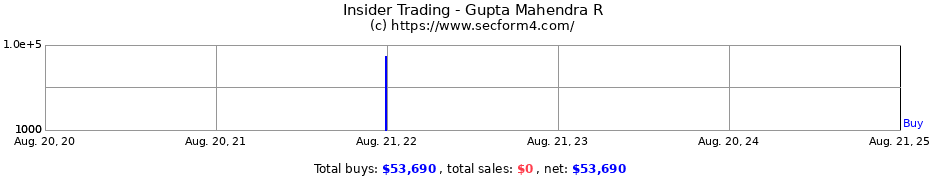 Insider Trading Transactions for Gupta Mahendra R