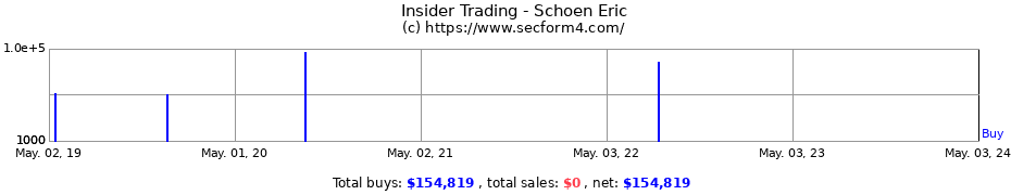 Insider Trading Transactions for Schoen Eric