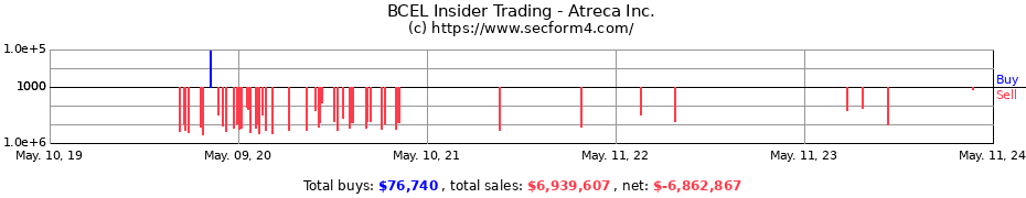 Insider Trading Transactions for Atreca Inc.