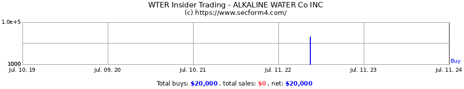 Insider Trading Transactions for ALKALINE WATER Co INC