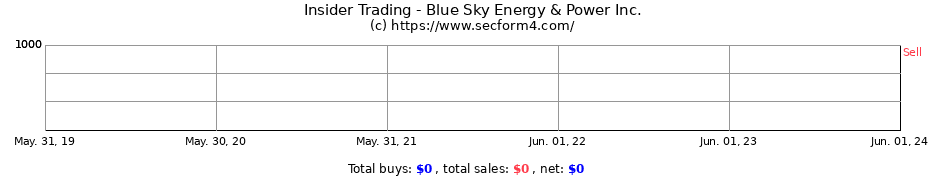 Insider Trading Transactions for Blue Sky Energy & Power Inc.