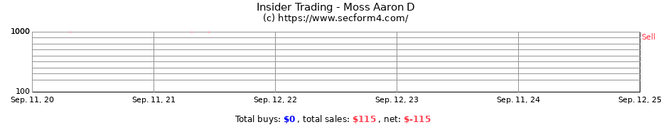 Insider Trading Transactions for Moss Aaron D