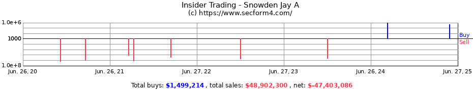 Insider Trading Transactions for Snowden Jay A