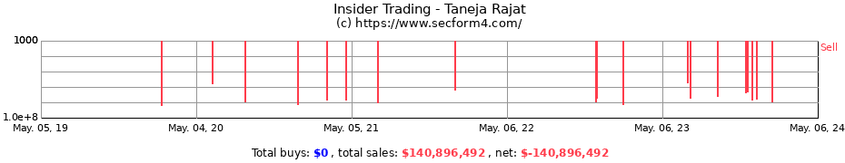 Insider Trading Transactions for Taneja Rajat