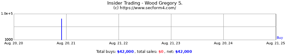 Insider Trading Transactions for Wood Gregory S.