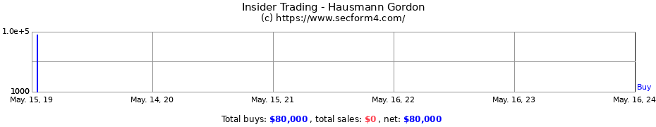 Insider Trading Transactions for Hausmann Gordon
