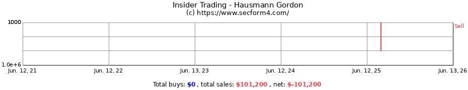 Insider Trading Transactions for Hausmann Gordon