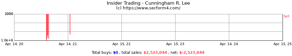 Insider Trading Transactions for Cunningham R. Lee