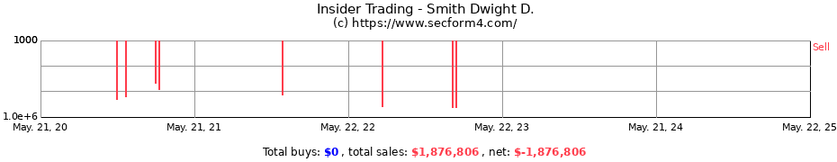 Insider Trading Transactions for Smith Dwight D.