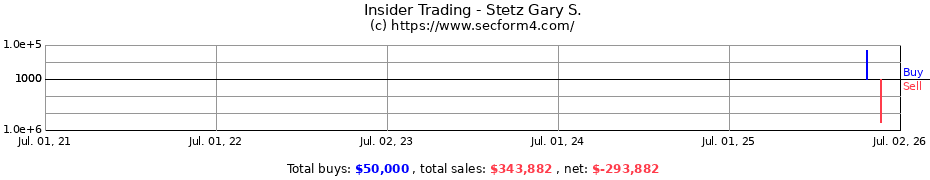 Insider Trading Transactions for Stetz Gary S.