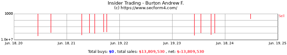 Insider Trading Transactions for Burton Andrew F.