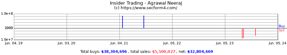 Insider Trading Transactions for Agrawal Neeraj