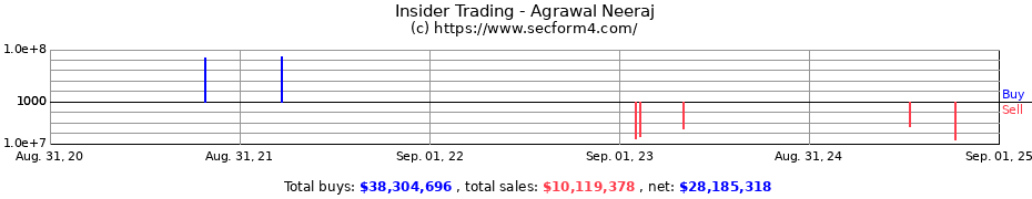 Insider Trading Transactions for Agrawal Neeraj