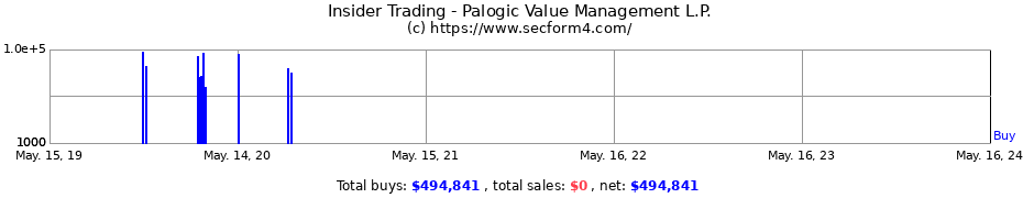 Insider Trading Transactions for Palogic Value Management L.P.