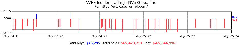 Insider Trading Transactions for NV5 Global Inc.