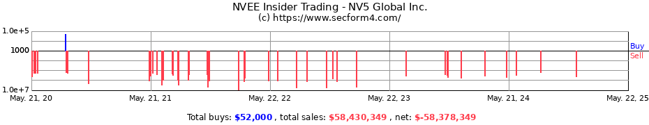 Insider Trading Transactions for NV5 Global, Inc.