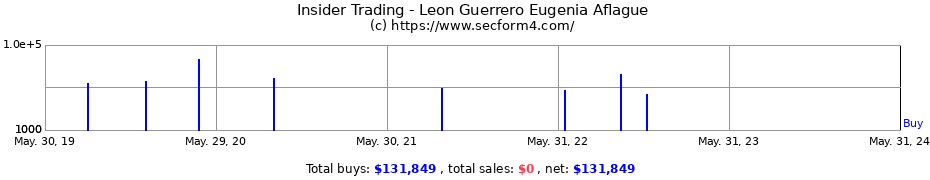 Insider Trading Transactions for Leon Guerrero Eugenia Aflague