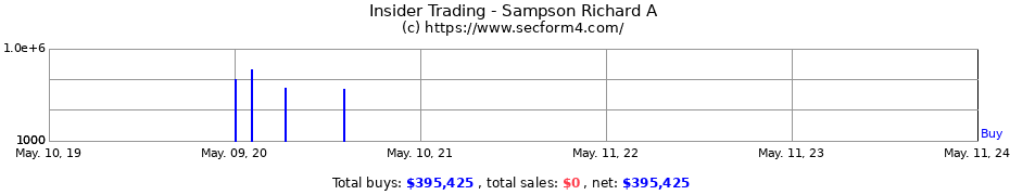 Insider Trading Transactions for Sampson Richard A