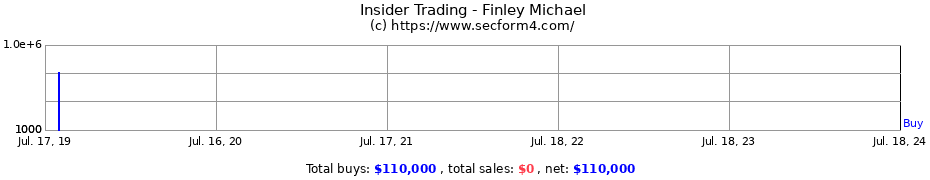 Insider Trading Transactions for Finley Michael