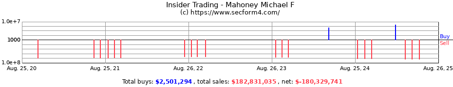 Insider Trading Transactions for Mahoney Michael F