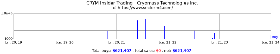 Insider Trading Transactions for Cryomass Technologies Inc.