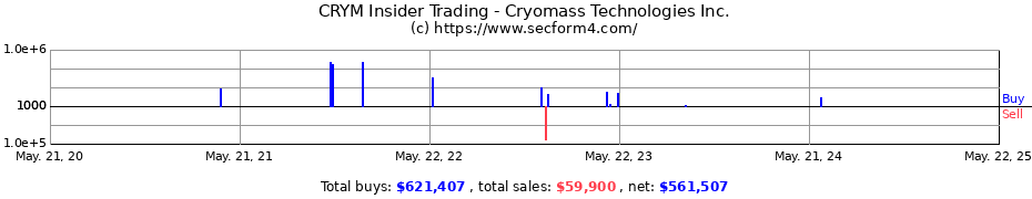 Insider Trading Transactions for Cryomass Technologies Inc.