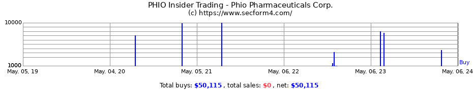 Insider Trading Transactions for Phio Pharmaceuticals Corp.