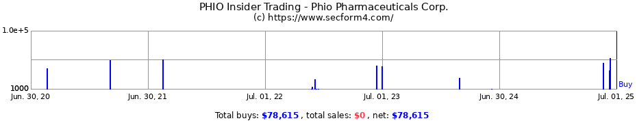 Insider Trading Transactions for Phio Pharmaceuticals Corp.