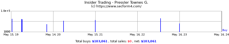 Insider Trading Transactions for Pressler Townes G.