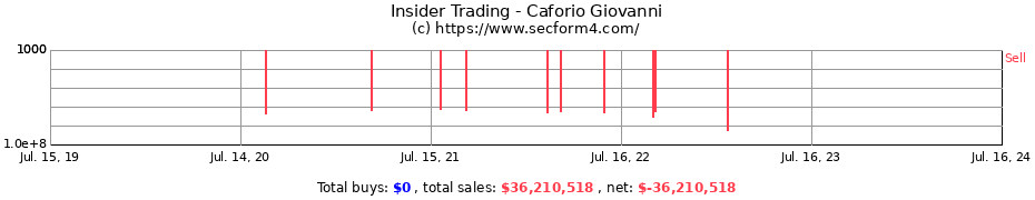 Insider Trading Transactions for Caforio Giovanni