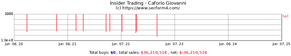 Insider Trading Transactions for Caforio Giovanni